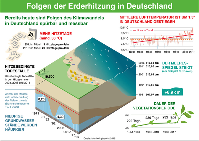 Klimawandel Folgen in Deutschland 