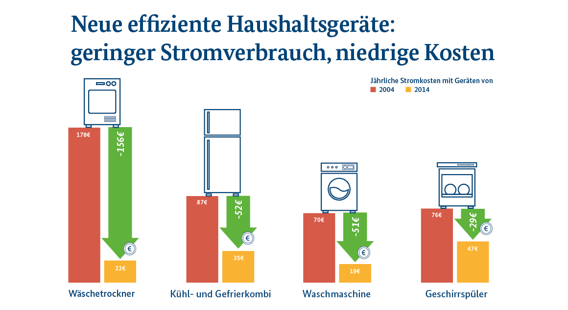 Infografik effiziente Haushaltsgeräte nach energieheld.de